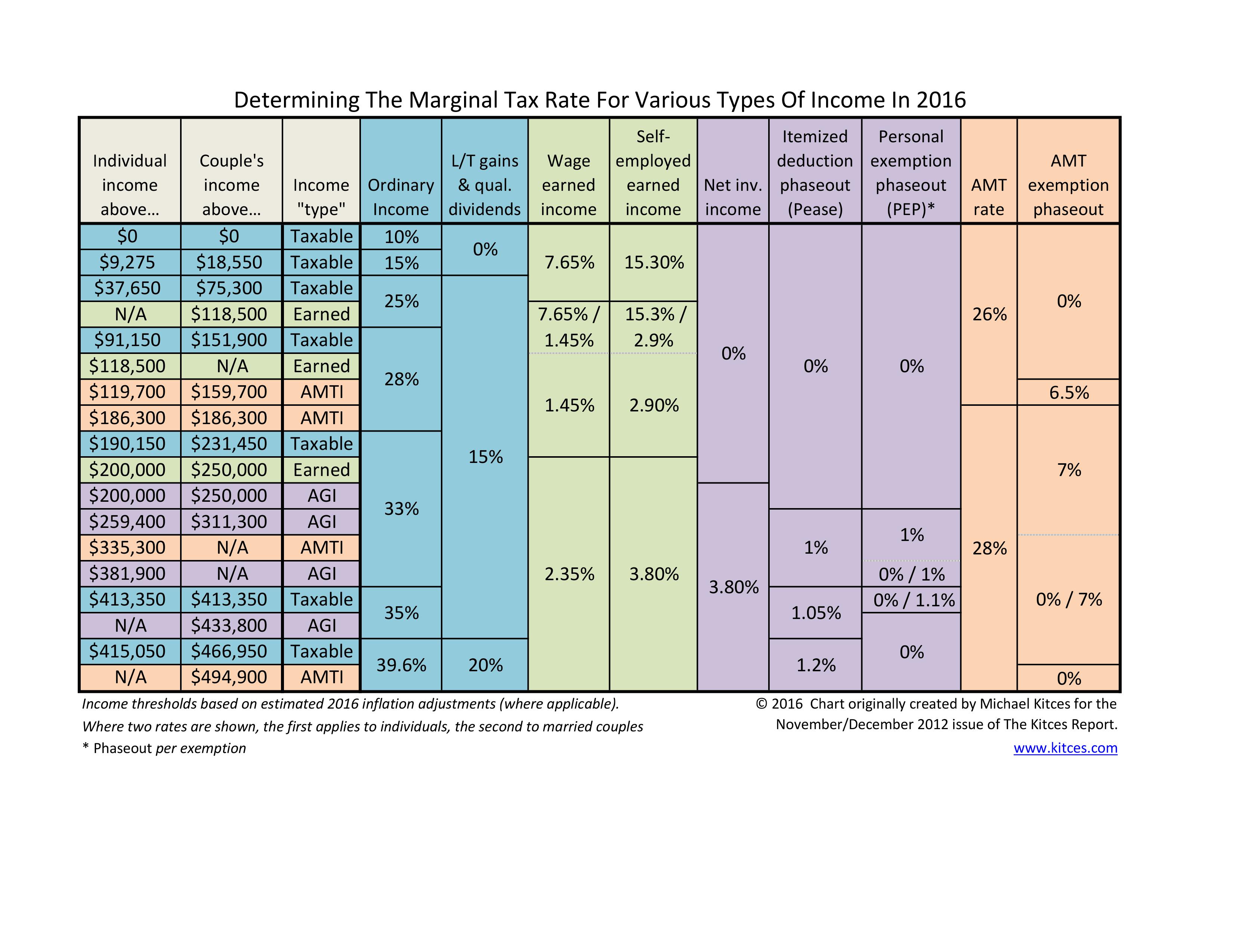 Tax Rebate Chart